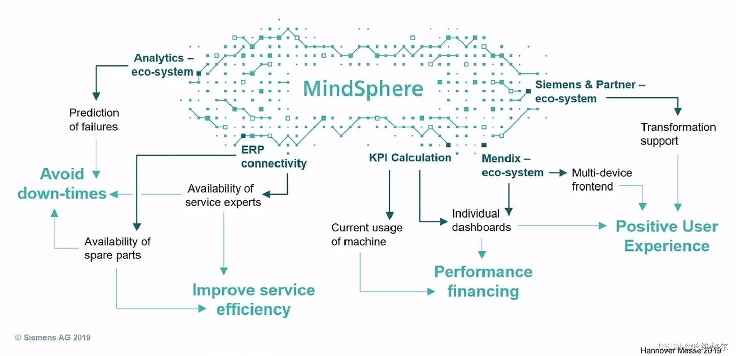 IaaS、PaaS、SaaS、DaaS之间的区别与联系_saas paas iaas的区别与联系-CSDN博客