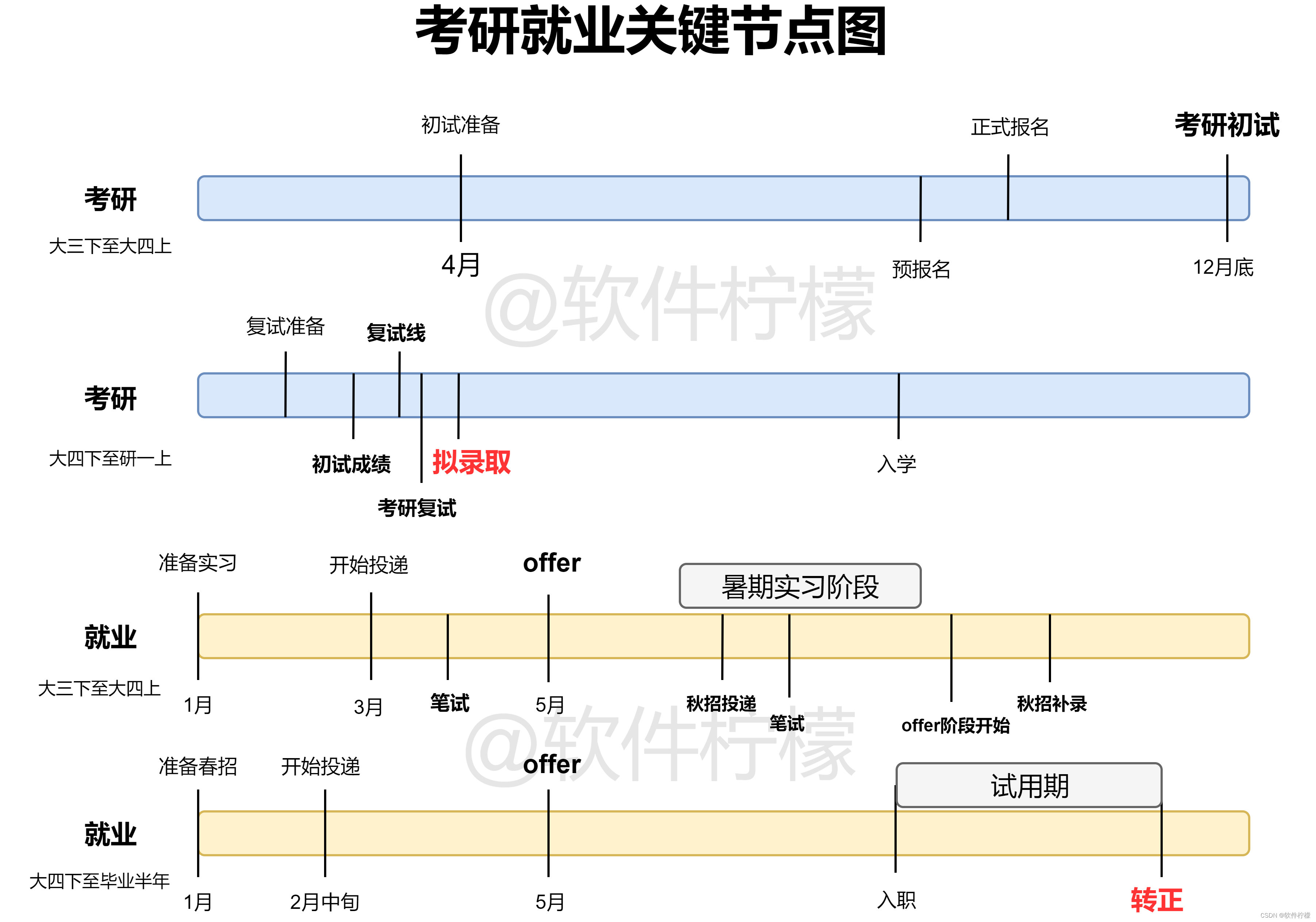 【考研or就业】关键的时间节点，暑期实习/秋招/春招大揭秘（文末附时间线图）