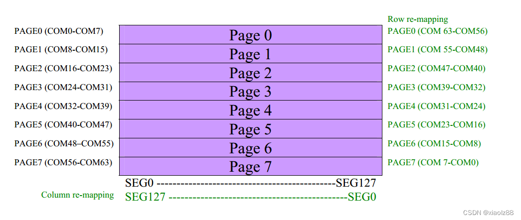 IIC 通信协议之stm32 驱动OLED