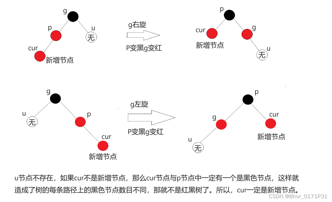 c++实现红黑树插入