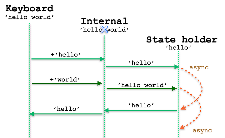 TextField 的内部状态被覆盖为 'hello'，而不是 'hello world'