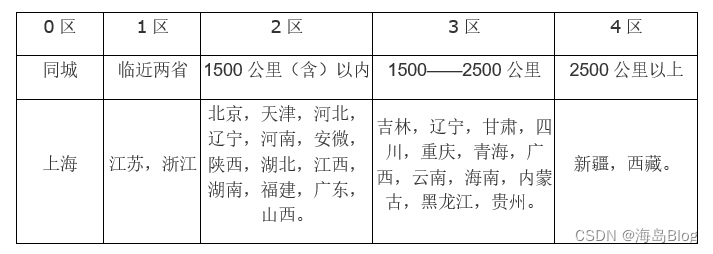 EDUCoder编程练习题解（选择结构二）