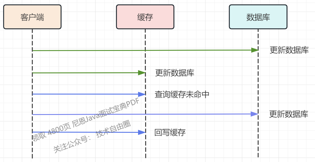 缓存读写过程