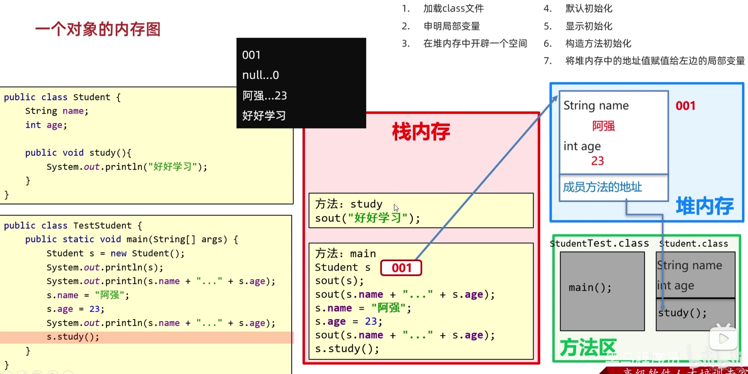 一个对象的内存图