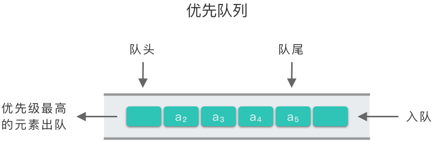 Linear table-priority queue - Programmer Sought