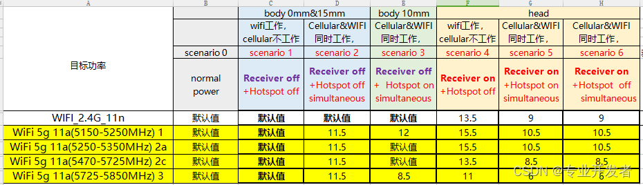 【WIFI】MTK WiFi降sar如何开发