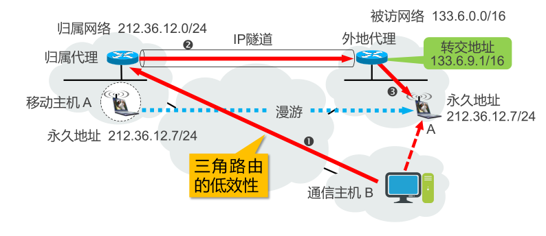 移动 IP(计算机网络-网络层)