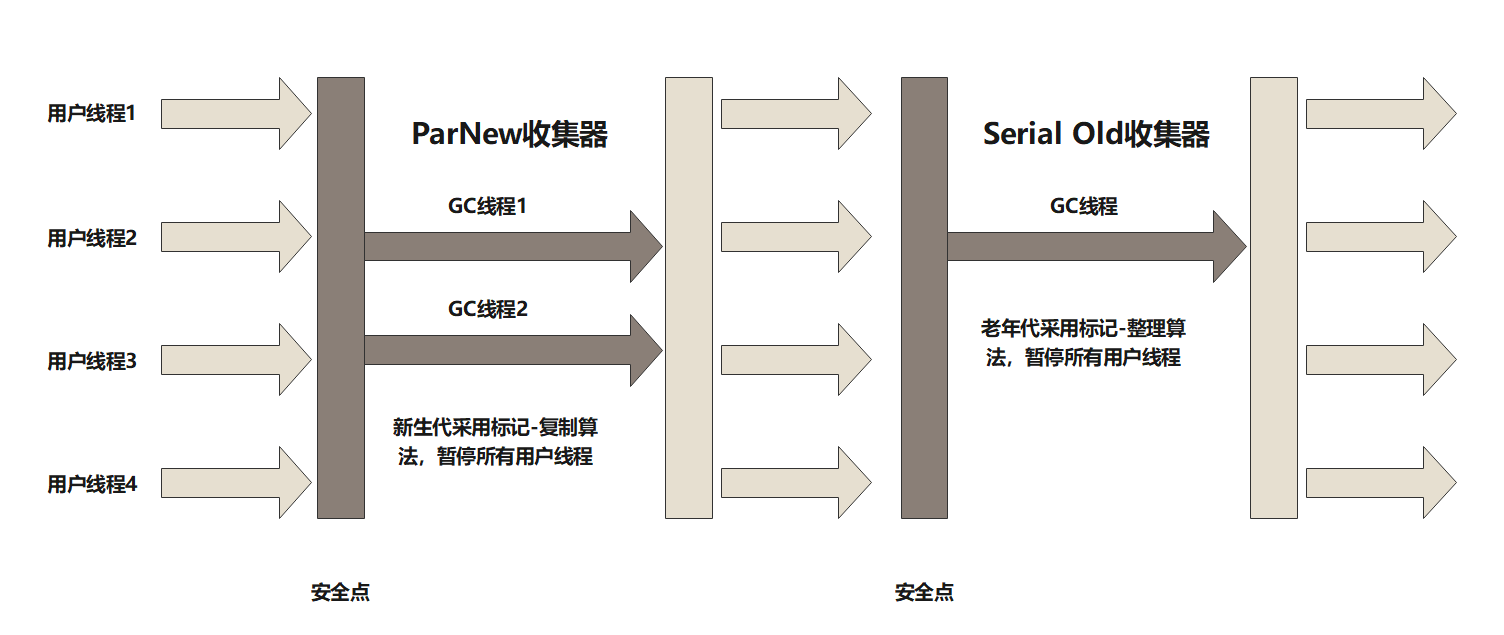 ParNew/Serial Old收集器