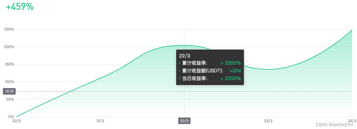 echarts图表如何自定义鼠标悬浮样式