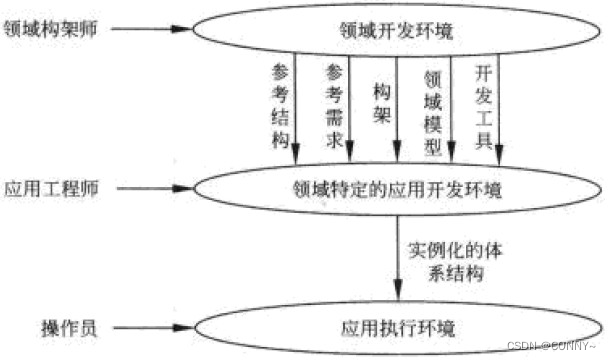 DSSA三个层次的系统模型