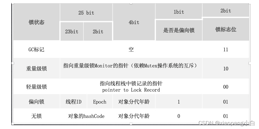 对象头mark word