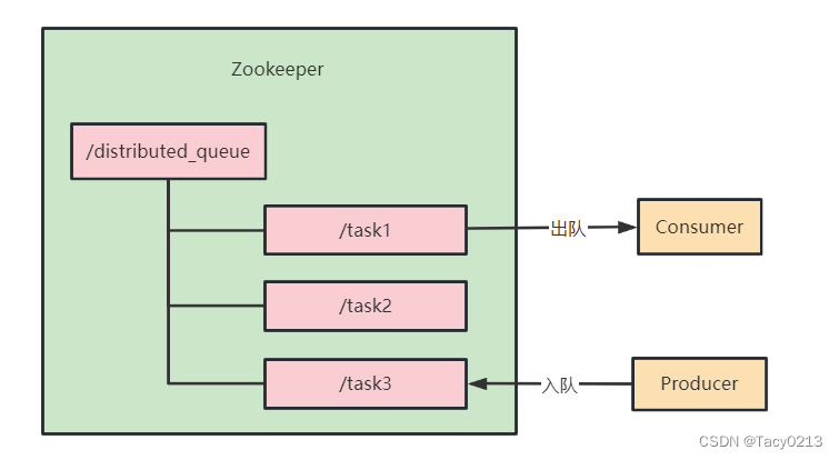 Zookeeper经典应用场景实战（一）