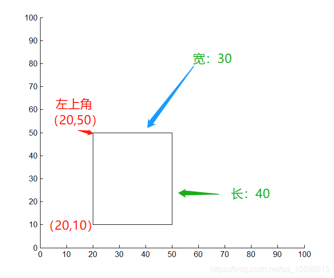 OpenCV的Rect()函数、Rectangle()函数、matchTemplate()参数详解