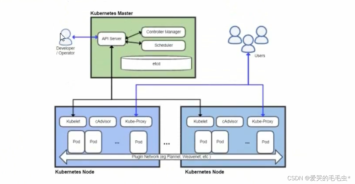 Kubernetes API Server 之集群安全认证_kubernetes集群 证书 认证-CSDN博客