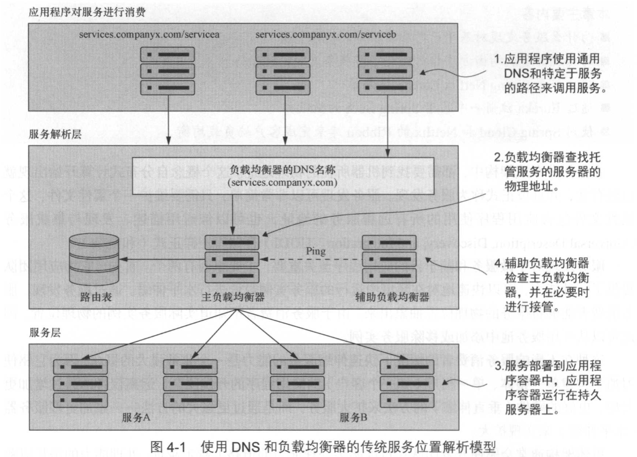 基于 DNS 与负载均衡的传统服务发现模型