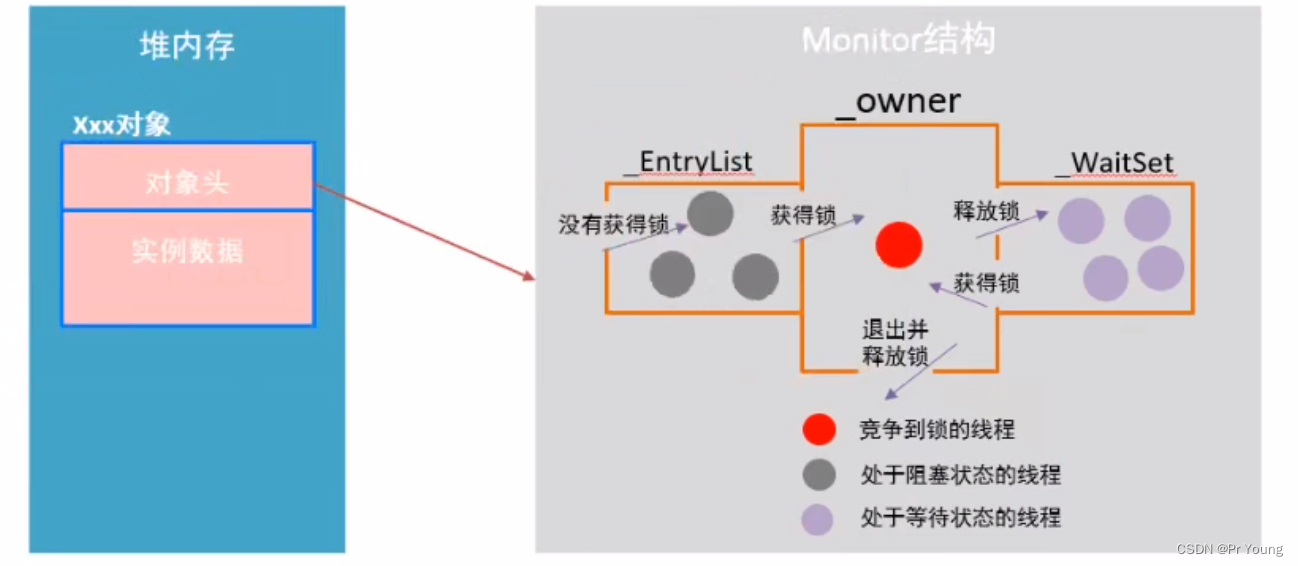 第四篇文章：Synchronized_synchronized objectCSDN博客