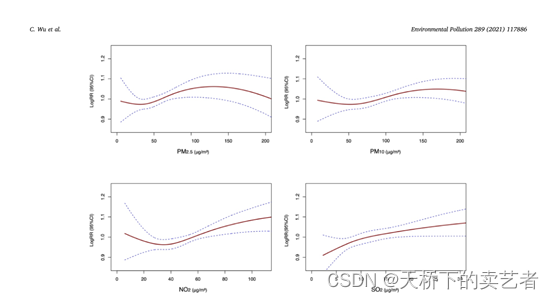 R语言广义可加模型在空气环境污染方面的应用(1)