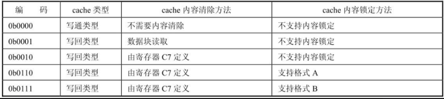 cache类型标识符寄存器的控制字段位[28：25]