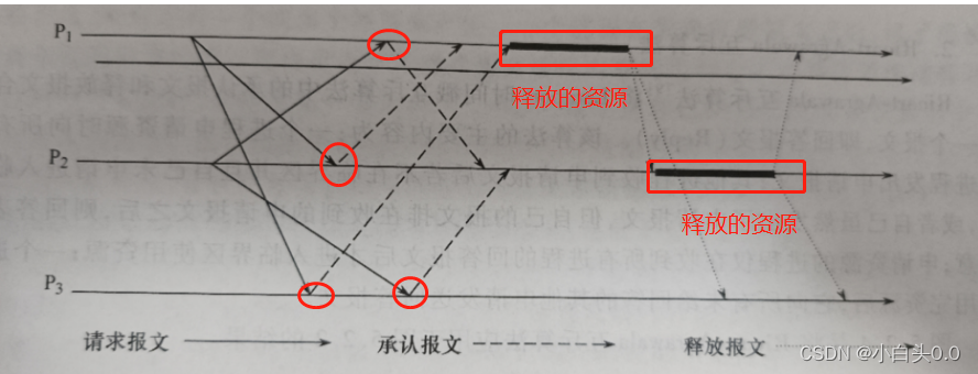 一篇文章帮你理解基于逻辑时钟的互斥算法。--分布式计算互斥算法_lamport 互斥-CSDN博客