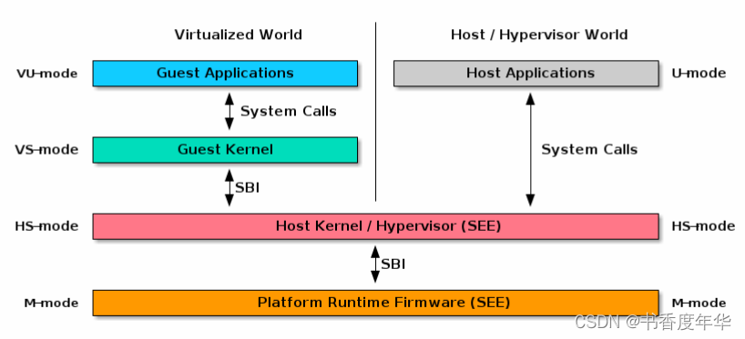 「RISC-V Arch」RISC-V 规范结构