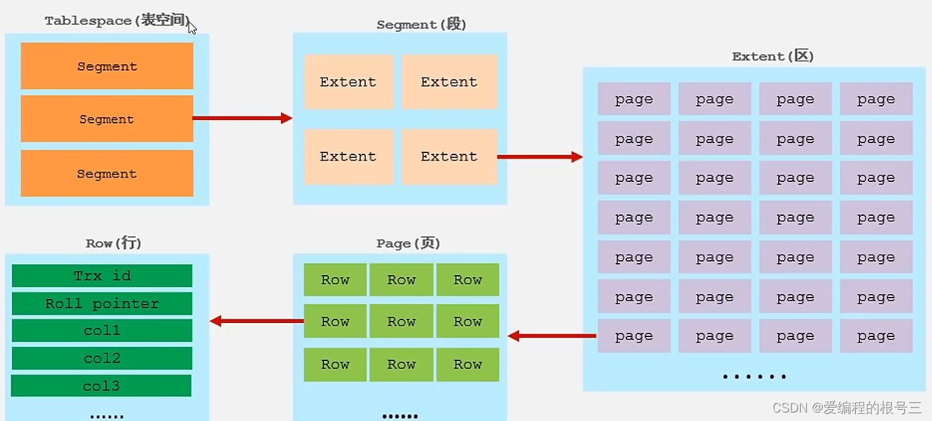 最通俗易懂的MySQL进阶Innodb详解_mysql innodb 详细教程-CSDN博客