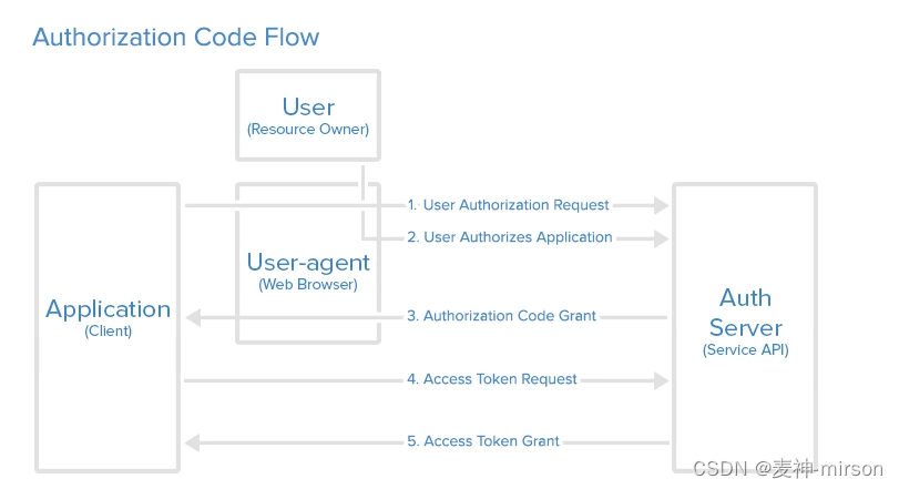 【Spring Boot 集成应用】 OAUTH2统一认证单点登录中的各种模式说明