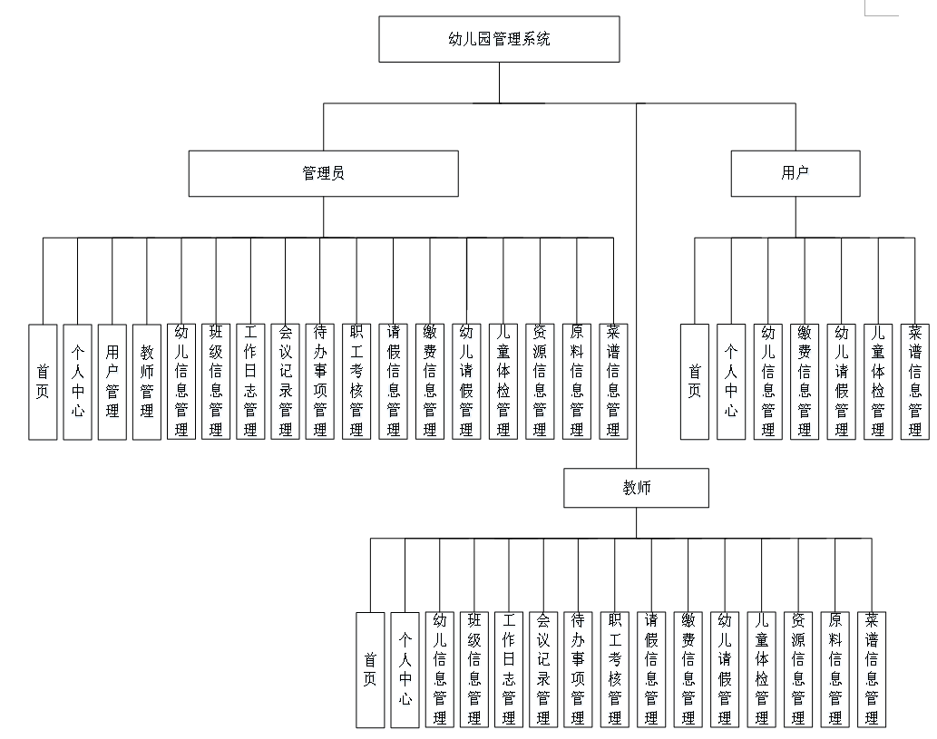 java springboot的幼儿园管理系统