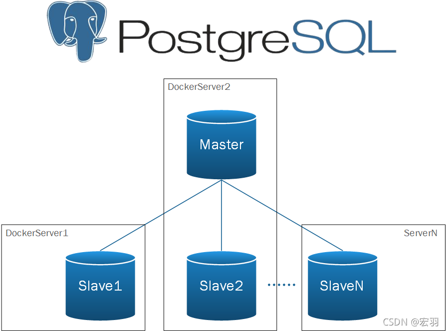 在多个主机的Docker之间搭建一主多从PostgreSQL12主从复制+读写分离集群_docker中怎么跨服务器做pgsql集群-CSDN博客