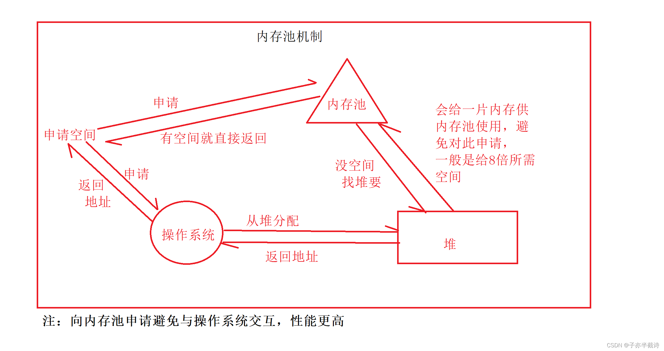 【C++精华铺】7.C++内存管理