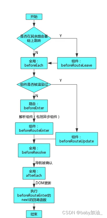 vue-router的实现原理hash/history、导航守卫、导航解析流程