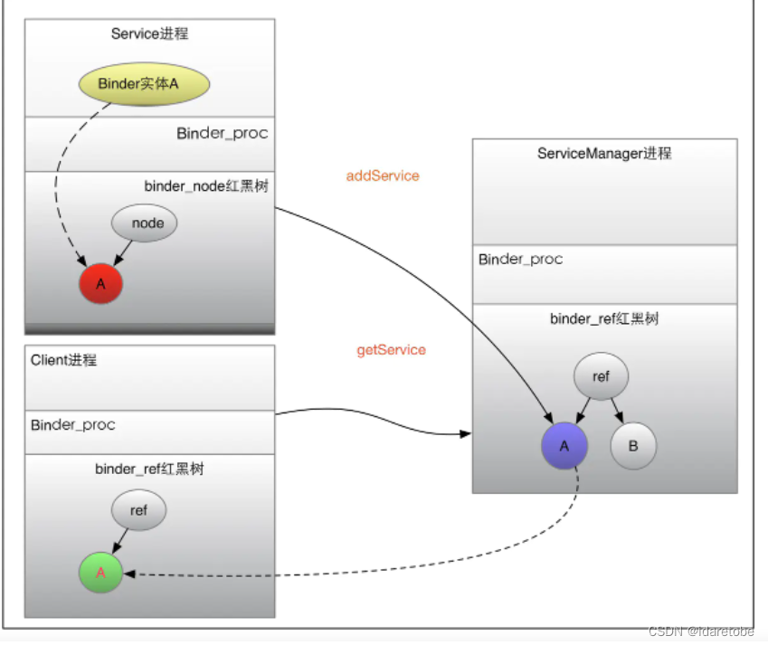 听说你Binder机制学的不错，来面试下这几个问题_readstrongbinder writestrongbinderCSDN博客