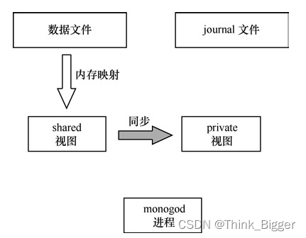 MongoDB Journaling工作原理