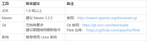 ③Flink入门程序WordCount和Sql实现