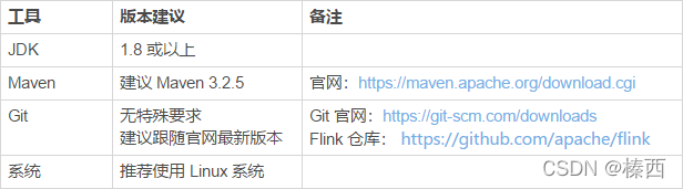 ③Flink入门程序WordCount和Sql实现