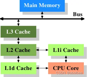 CPU、内存、缓存的关系