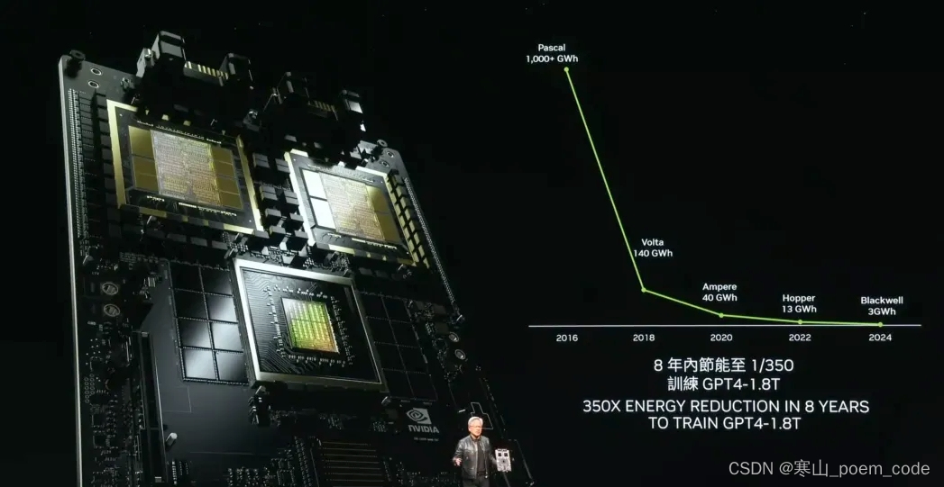 【热点】老黄粉碎摩尔定律被，量产Blackwell解决ChatGPT耗电难题