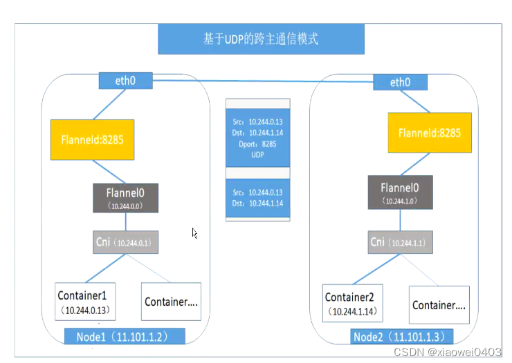 【kubernetes的三种网络】