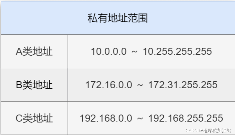 3个私有地址