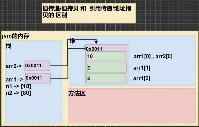 Java数组赋值数组复制(拷贝)
