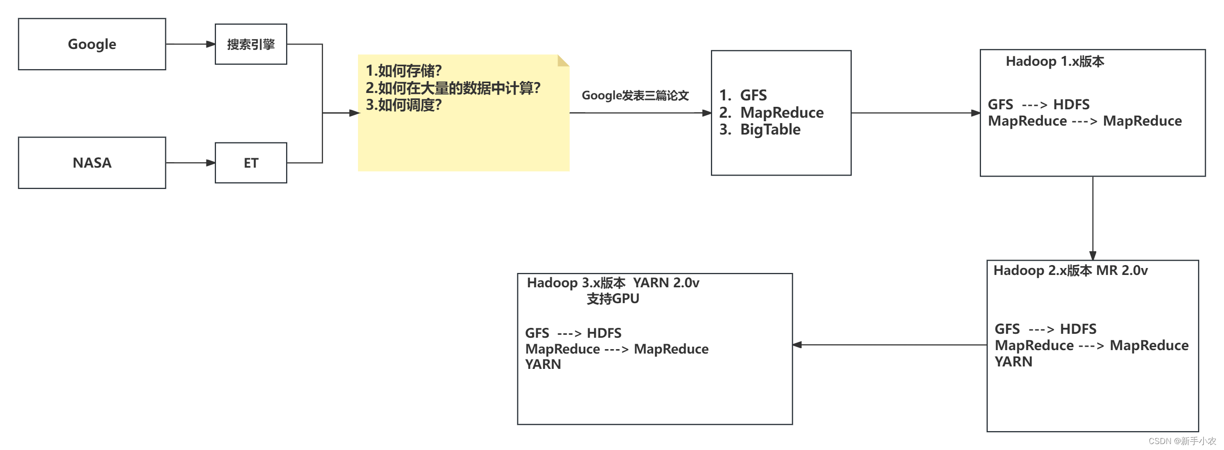 Hadoop的概述