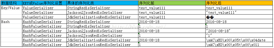 序列化