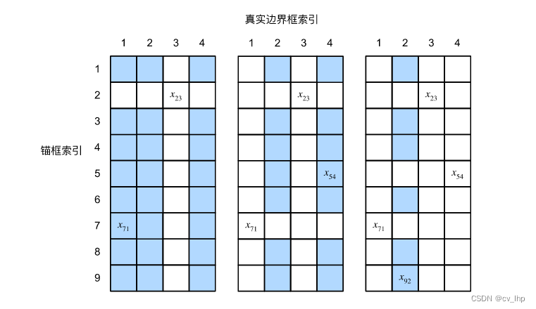 将真实边界框分配给锚框