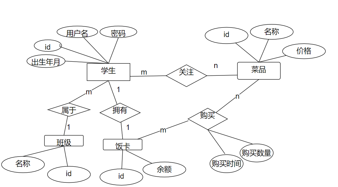 数据库设计 ER图