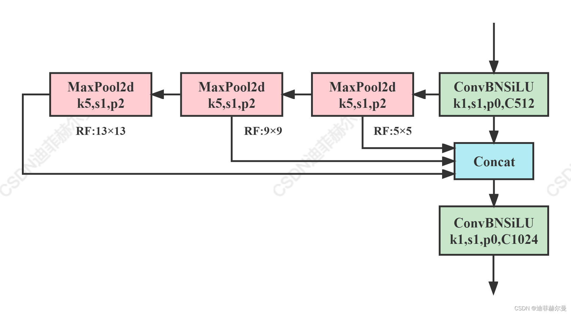 空间金字塔池化改进 SPP / SPPF / SimSPPF / ASPP / RFB / SPPCSPC / SPPFCSPC / SPPELAN,请添加图片描述,词库加载错误:未能找到文件“C:\Users\Administrator\Desktop\火车头9.8破解版\Configuration\Dict_Stopwords.txt”。,网络,没有,li,第3张