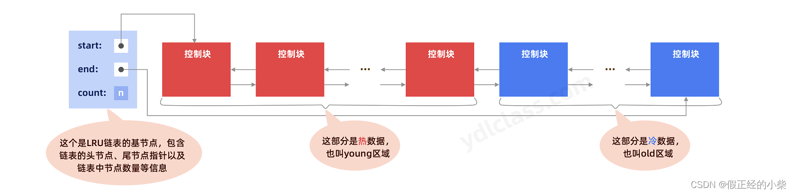 【MySQL进阶（三）】 InnoDB体系架构之内存池（buffer pool）