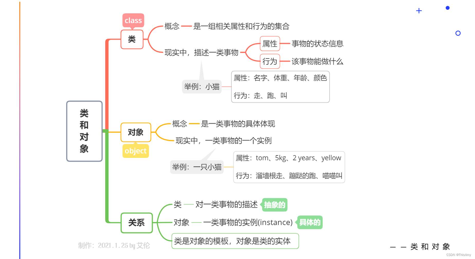 类和对象导图 by艾伦