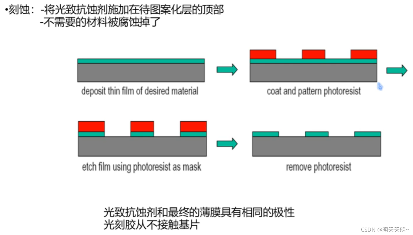 微纳半导体制程_黄光工艺具体过程-CSDN博客