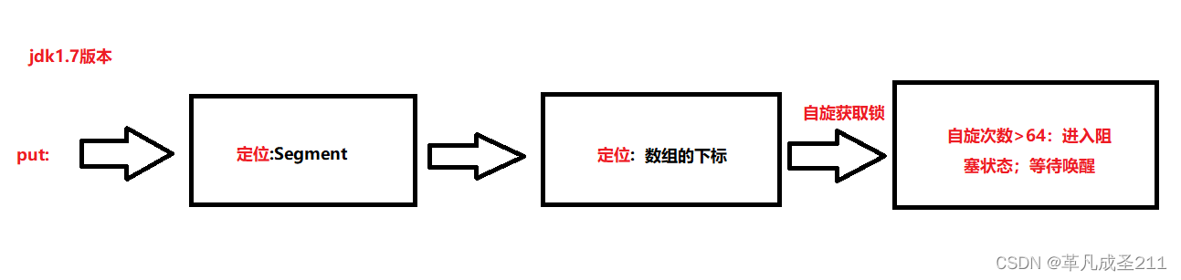 HashMap Hashtable ConcurrentHashMap Hashtable Concurrenthashmap CSDN   3334f31bf185495ea3c96742b098500d 