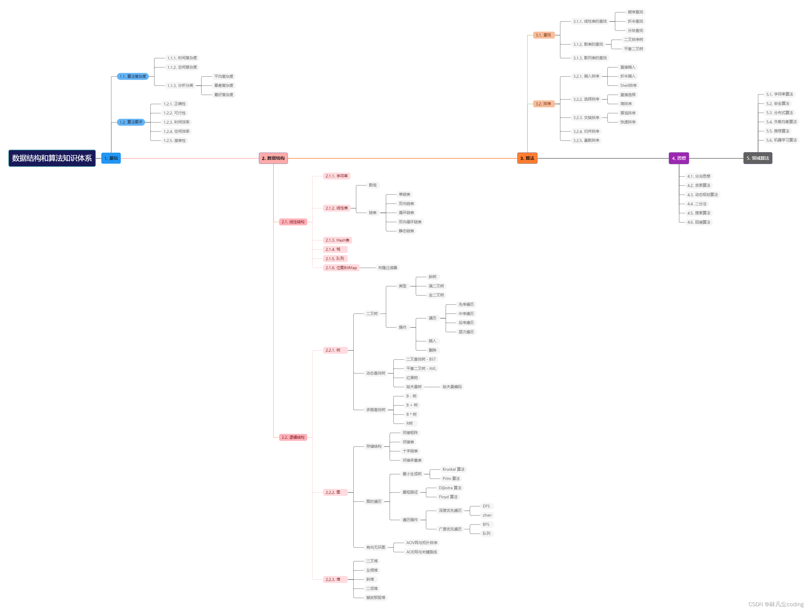 数据结构Data Structure和算法Algorithm导航目录（持续更新）