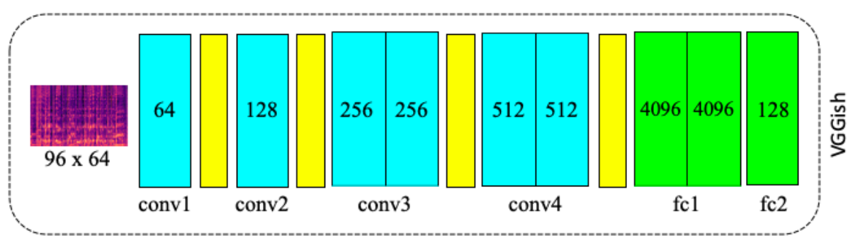 [总结] Vggish对音频特征的提取_vggish提取音频特征-CSDN博客